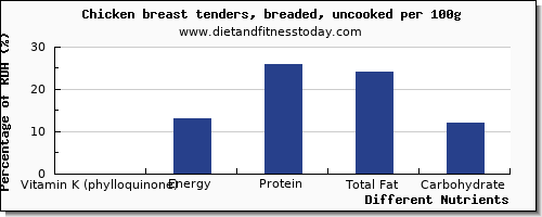 chart to show highest vitamin k (phylloquinone) in vitamin k in chicken breast per 100g